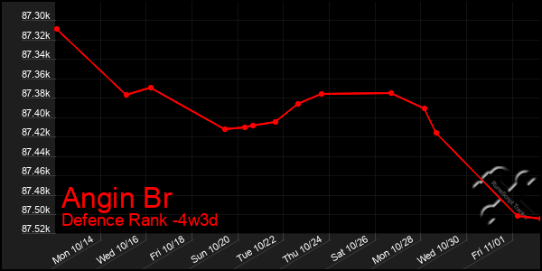 Last 31 Days Graph of Angin Br