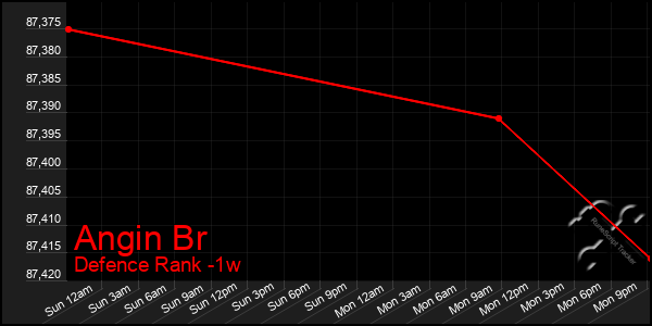 Last 7 Days Graph of Angin Br