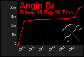 Total Graph of Angin Br