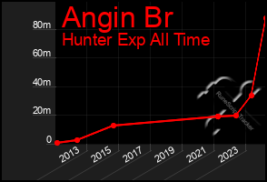 Total Graph of Angin Br