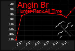 Total Graph of Angin Br