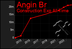 Total Graph of Angin Br