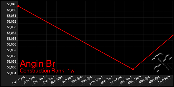 Last 7 Days Graph of Angin Br