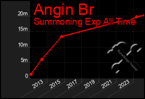 Total Graph of Angin Br