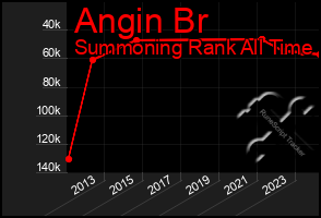 Total Graph of Angin Br