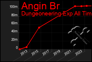 Total Graph of Angin Br