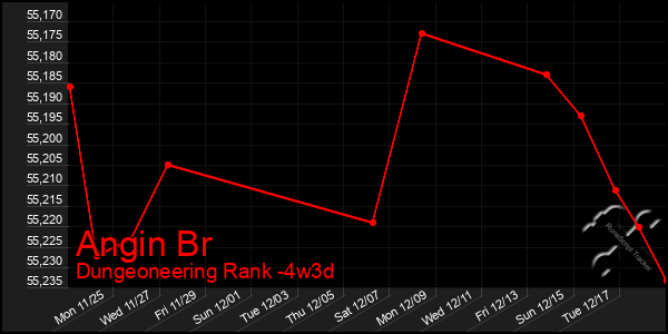 Last 31 Days Graph of Angin Br