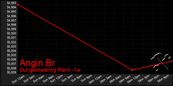 Last 7 Days Graph of Angin Br