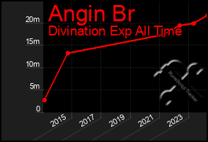 Total Graph of Angin Br