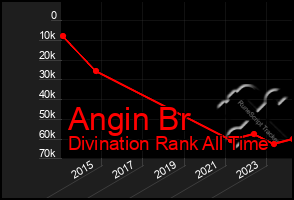 Total Graph of Angin Br