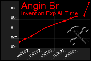 Total Graph of Angin Br