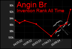 Total Graph of Angin Br