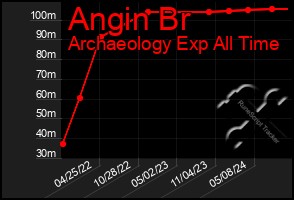 Total Graph of Angin Br