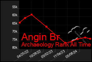 Total Graph of Angin Br