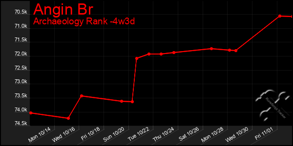 Last 31 Days Graph of Angin Br