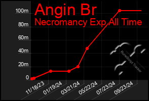 Total Graph of Angin Br