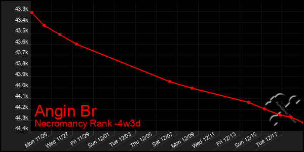 Last 31 Days Graph of Angin Br