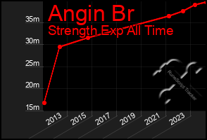 Total Graph of Angin Br