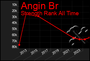 Total Graph of Angin Br