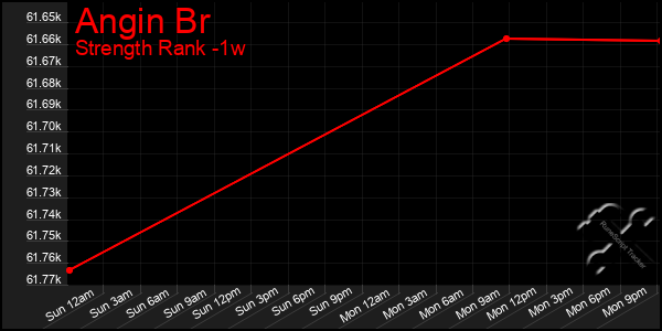 Last 7 Days Graph of Angin Br