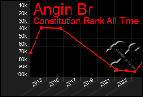 Total Graph of Angin Br