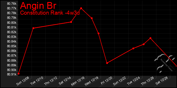 Last 31 Days Graph of Angin Br