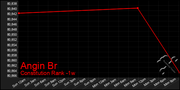 Last 7 Days Graph of Angin Br