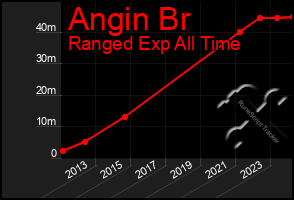 Total Graph of Angin Br