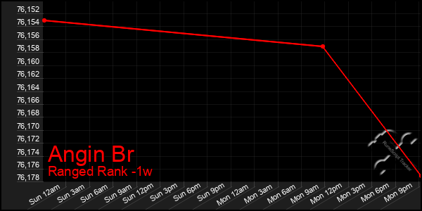 Last 7 Days Graph of Angin Br