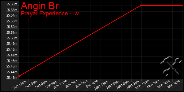 Last 7 Days Graph of Angin Br