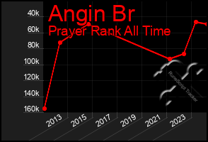 Total Graph of Angin Br