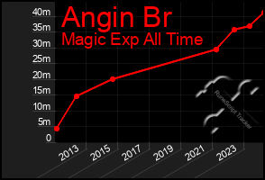 Total Graph of Angin Br