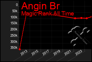 Total Graph of Angin Br