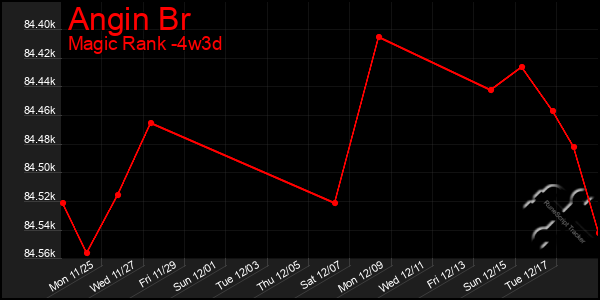 Last 31 Days Graph of Angin Br