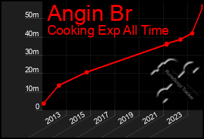 Total Graph of Angin Br