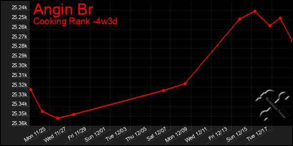 Last 31 Days Graph of Angin Br