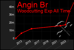 Total Graph of Angin Br