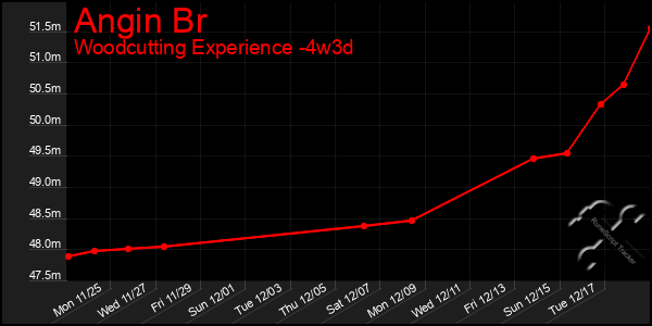 Last 31 Days Graph of Angin Br