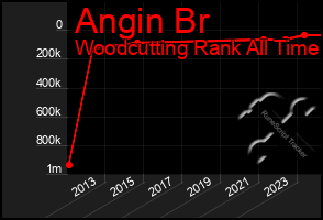 Total Graph of Angin Br