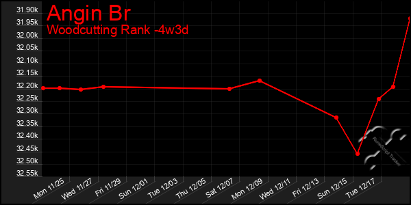 Last 31 Days Graph of Angin Br