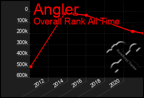 Total Graph of Angler