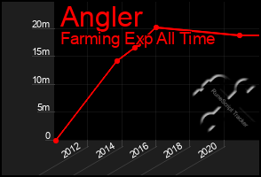 Total Graph of Angler