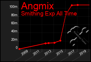 Total Graph of Angmix
