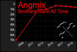 Total Graph of Angmix