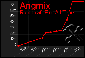 Total Graph of Angmix