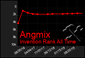 Total Graph of Angmix