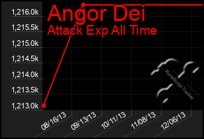 Total Graph of Angor Dei