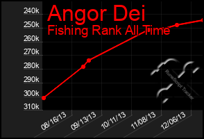 Total Graph of Angor Dei