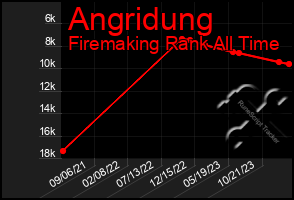 Total Graph of Angridung