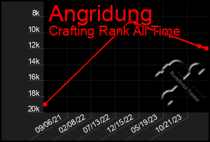 Total Graph of Angridung